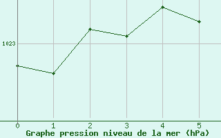 Courbe de la pression atmosphrique pour Alajarvi Moksy