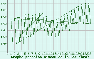 Courbe de la pression atmosphrique pour Zurich-Kloten
