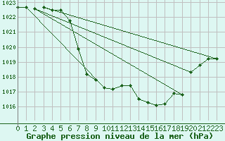 Courbe de la pression atmosphrique pour Lunz