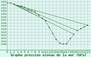 Courbe de la pression atmosphrique pour Guadalajara