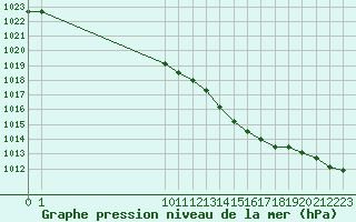 Courbe de la pression atmosphrique pour Le Perreux-sur-Marne (94)