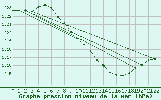 Courbe de la pression atmosphrique pour Zilina / Hricov