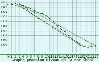 Courbe de la pression atmosphrique pour Lige Bierset (Be)