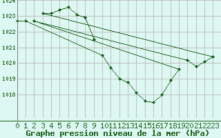 Courbe de la pression atmosphrique pour Grono