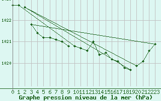 Courbe de la pression atmosphrique pour Landivisiau (29)