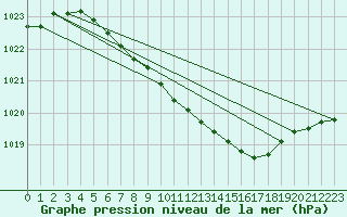 Courbe de la pression atmosphrique pour Horn