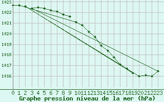 Courbe de la pression atmosphrique pour Lige Bierset (Be)