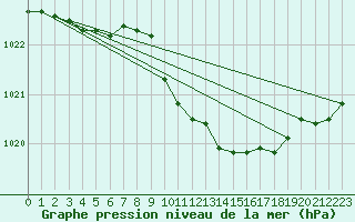 Courbe de la pression atmosphrique pour Svenska Hogarna