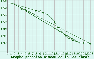 Courbe de la pression atmosphrique pour Bordeaux (33)