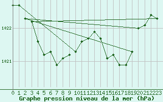 Courbe de la pression atmosphrique pour Bonnecombe - Les Salces (48)