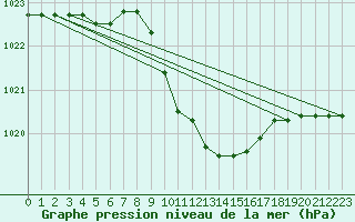 Courbe de la pression atmosphrique pour Veliko Gradiste