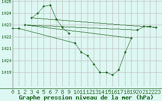 Courbe de la pression atmosphrique pour Puchberg