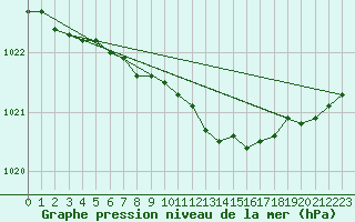 Courbe de la pression atmosphrique pour Jogeva