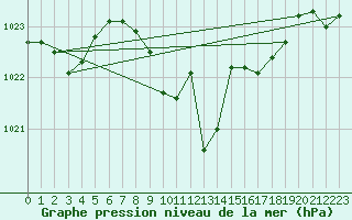 Courbe de la pression atmosphrique pour Beznau