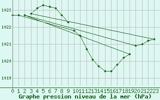 Courbe de la pression atmosphrique pour Birlad