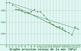 Courbe de la pression atmosphrique pour Sausseuzemare-en-Caux (76)