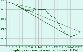 Courbe de la pression atmosphrique pour Romorantin (41)