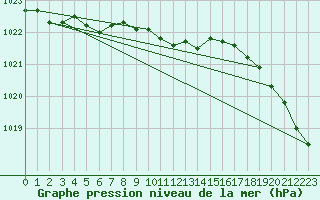 Courbe de la pression atmosphrique pour Ste Agathe Des Mont