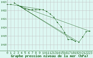 Courbe de la pression atmosphrique pour Pau (64)