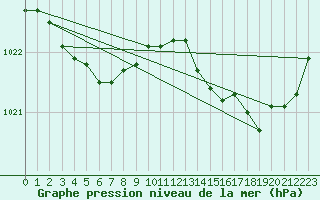 Courbe de la pression atmosphrique pour Saint-Igneuc (22)