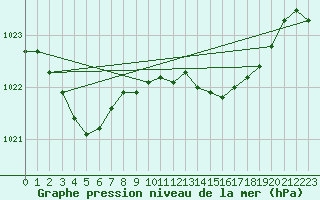 Courbe de la pression atmosphrique pour Roches Point