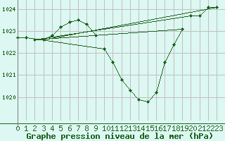 Courbe de la pression atmosphrique pour Mhleberg