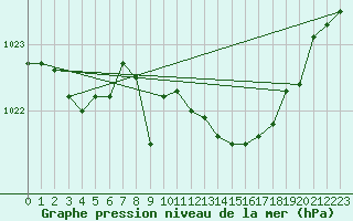 Courbe de la pression atmosphrique pour Mont-Rigi (Be)