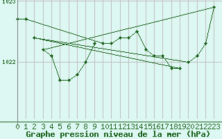Courbe de la pression atmosphrique pour Rochefort Saint-Agnant (17)