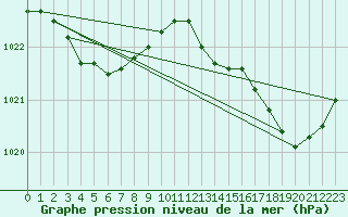 Courbe de la pression atmosphrique pour Nostang (56)