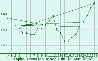 Courbe de la pression atmosphrique pour Montrodat (48)