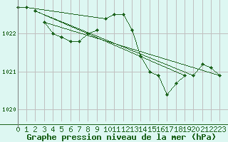 Courbe de la pression atmosphrique pour Mandailles-Saint-Julien (15)