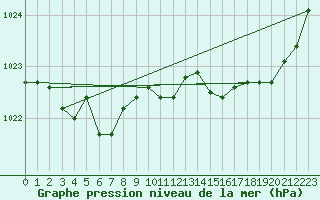 Courbe de la pression atmosphrique pour Brest (29)