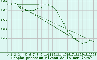 Courbe de la pression atmosphrique pour Brigueuil (16)