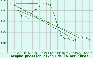 Courbe de la pression atmosphrique pour Hyres (83)