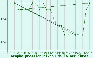 Courbe de la pression atmosphrique pour Remich (Lu)