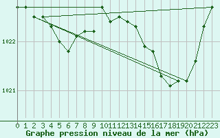 Courbe de la pression atmosphrique pour Le Touquet (62)
