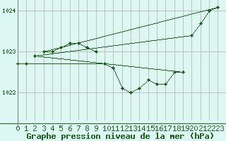 Courbe de la pression atmosphrique pour Idar-Oberstein