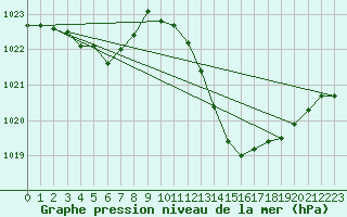 Courbe de la pression atmosphrique pour Gap-Sud (05)