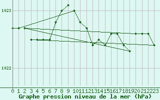 Courbe de la pression atmosphrique pour Alfeld