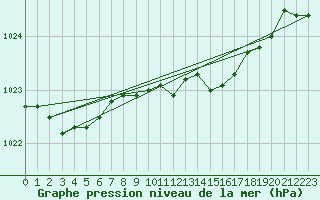 Courbe de la pression atmosphrique pour Jokioinen