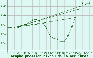 Courbe de la pression atmosphrique pour Kikinda