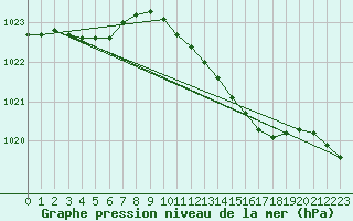 Courbe de la pression atmosphrique pour Melsom