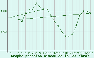 Courbe de la pression atmosphrique pour Hald V