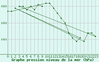 Courbe de la pression atmosphrique pour Lobbes (Be)