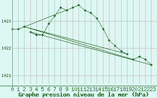 Courbe de la pression atmosphrique pour Bremerhaven