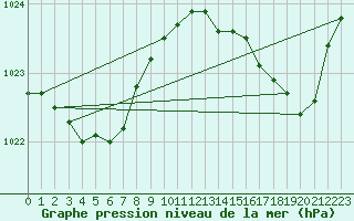 Courbe de la pression atmosphrique pour Quiberon-Arodrome (56)