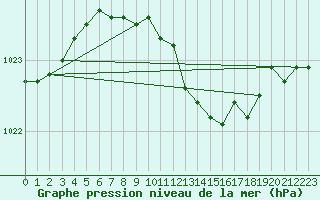 Courbe de la pression atmosphrique pour Galati