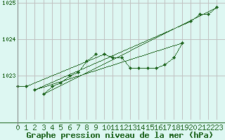 Courbe de la pression atmosphrique pour Essen