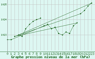 Courbe de la pression atmosphrique pour Retie (Be)