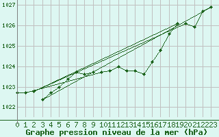 Courbe de la pression atmosphrique pour Hoherodskopf-Vogelsberg